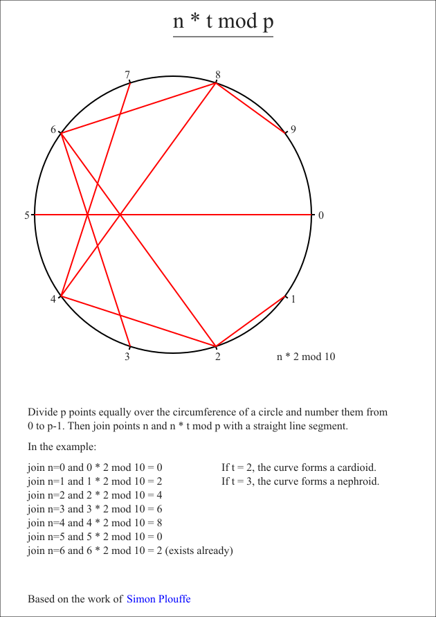 Times table modulo number of points diagrams